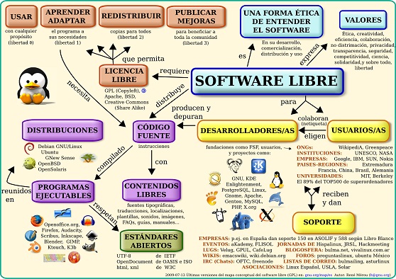 Mapa concentual del software libre